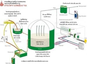 การผลิตแก๊สชีวภาพใช้ในครัวเรือน