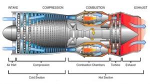 เครื่องยนต์เจ็ททำงานอย่างไร (How A Jet Engine Works)  