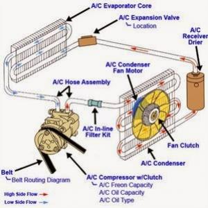 ส่วนประกอบและหน้าที่ของอุปกรณ์ใน ระบบปรับอากาศรถยนต์
