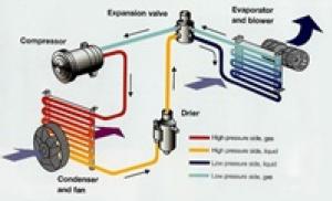 หลักการทำงานระบบปรับอากาศรถยนต์