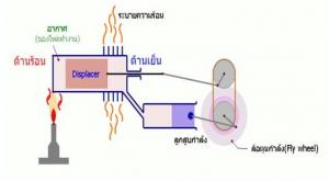 การทำงานของเครื่องยนต์ สเตอร์ริง